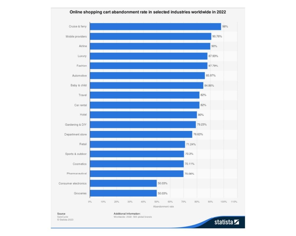 Statistica di Abbandono carrello e-commerce 2022